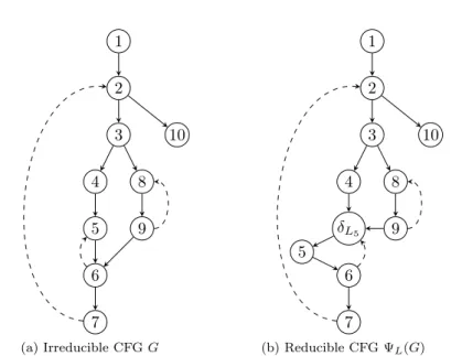Figure 2: A reducible CFG derived from an irreducible CFG, using the loop- loop-forest depicted in Figure 3.