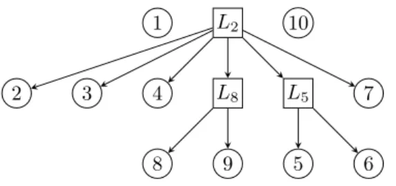 Figure 3: A loop forest for the CFG of Figure 2.