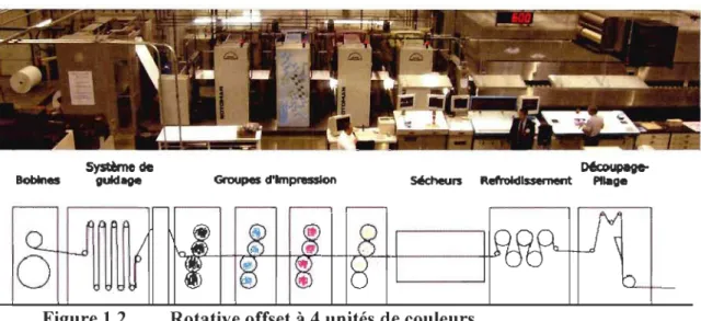 Figure 1.2  Rotative offset à 4 unités de couleurs 