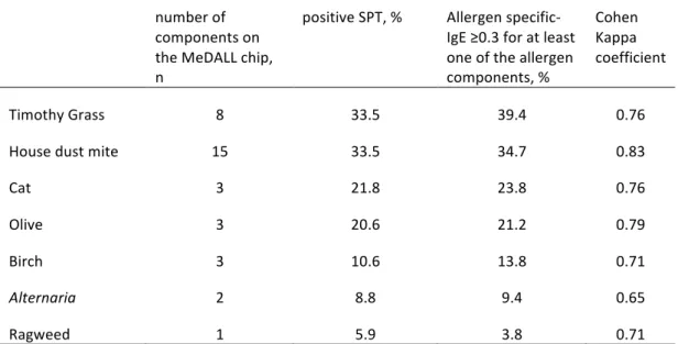 TABLE E2. Agreement between SPT and allergen specific-IgE for those 7 allergen sources  that showed a prevalence for positive SPT &gt; 5% in the study population