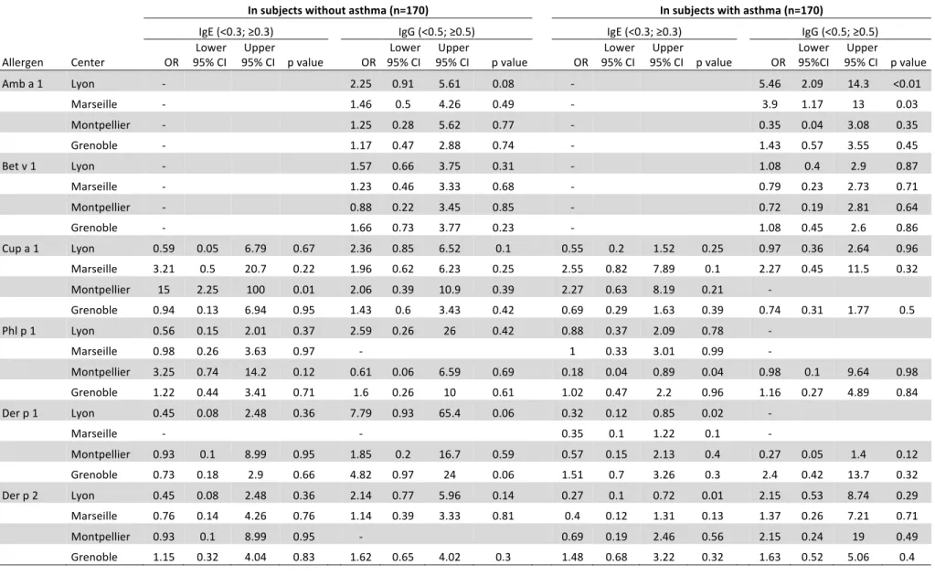 TABLE E3. Unadjusted odds ratios for different centers of recruitment for being IgE- or IgG-positive to different airborne allergens  (reference: Paris), by asthma status 