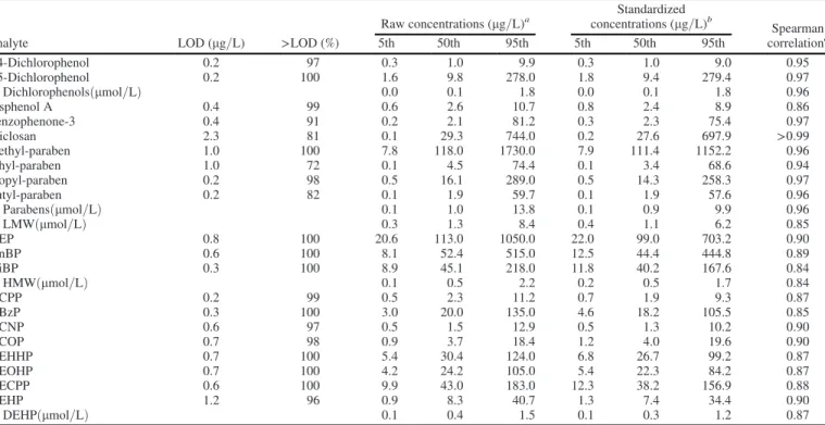 Table 1. Raw and standardized urinary concentrations of phthalate and phenol biomarkers among pregnant women from included population ( n = 587, EDEN cohort).