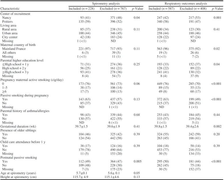 Table 2. Characteristics of included and excluded boys in the two analyses from the EDEN cohort [n (%) or mean ± SD].