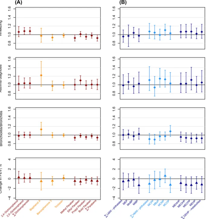 Figure 1. Adjusted associations of (A) phenols and (B) phthalates metabolites ln-transformed standardized concentrations with respiratory outcomes (HR, n = 587) and FEV 1 % in boys (beta, n = 228, EDEN cohort)