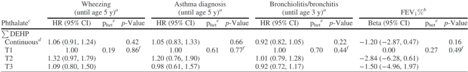 Table 4. (Continued) Phthalate c Wheezing (until age 5 y) a Asthma diagnosis(until age 5 y)a Bronchiolitis/bronchitis