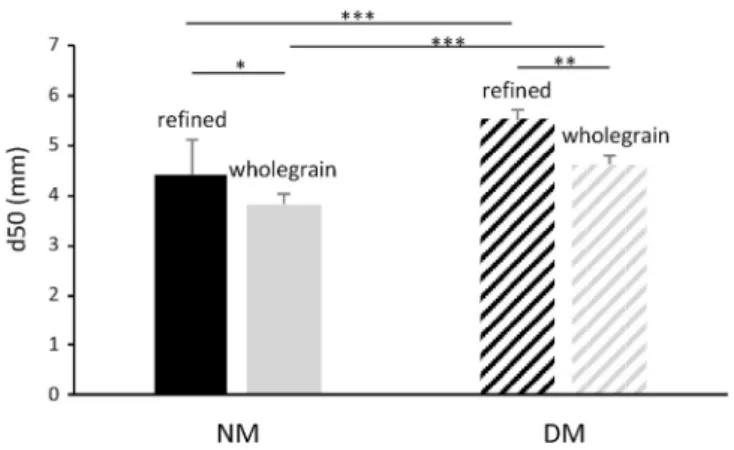 Fig. 3. Bolus median particle size. Median particle size values d50 (mean  ± SD; 