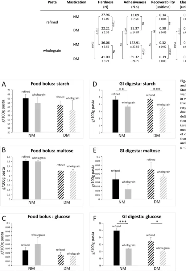 Fig. 4. Digestion of starch in food bolus  and  in  gastrointestinal  (GI)  digesta. 