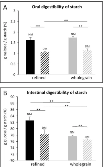 Fig. 5. Starch digestibility after mastication and after GI digestion. Oral (A)  and intestinal (B) digestibility of starch was evaluated after in vitro normal (NM)  or deficient (DM) mastication of refined (black bars) or wholegrain pastas (grey  bars)