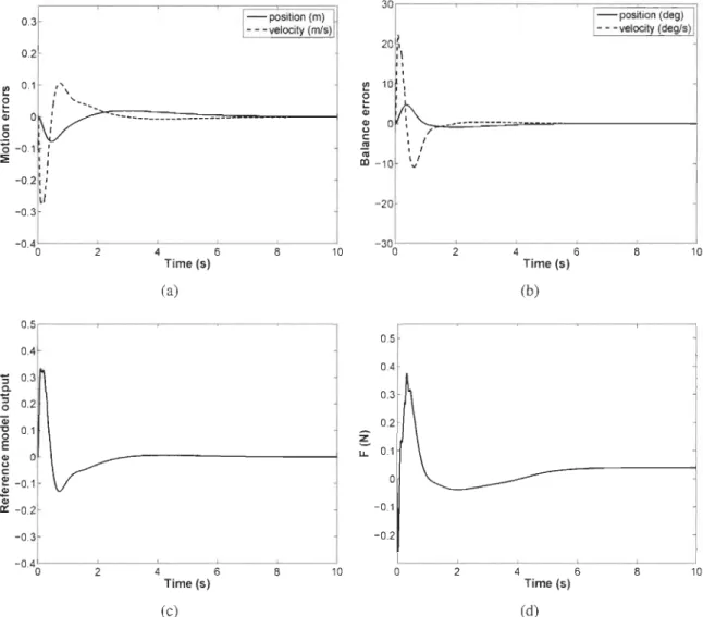 FIGURE  5.7 - Inverted pendulum response with ANN control1er:  (a) motion effors; (b) balance  effors; (c) compounded enor; and (d) control force