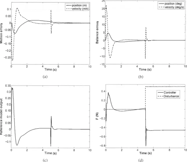 FIGURE  5.8  - ANN response  with  disturbance  (a)  motion  errors ;  (b)  balance  errors ; (c)  compounded error ; and (d) control force 