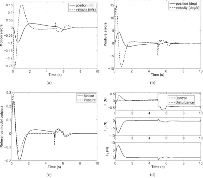 FIGURE  5.13  - FLC  response  with  disturbance  Ca)  motion  errors;  (b)  posture  errors;  (c)  compounded error; and (d) control forces  Fx