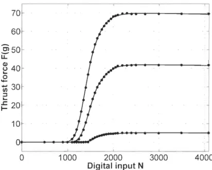 Fig.  ].5 shows  the training results,  the  validation results  are depicted in Fig.  1.6,  and  Fig  1.7  shows the MLP thrust force for  P  E [20, 80]