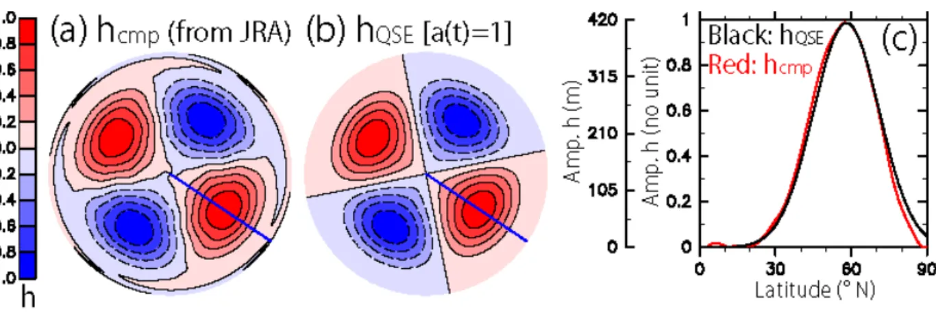 Figure 4b shows the simulated PV evolution. Compared with Figs. 2c and 2e, a similar vortex splitting is  repro-duced even by using the simpler effective topography h QSE in (3) and (4)