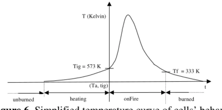 Figure 6. Simplified temperature curve of cells’ behavior  4.3 Fire Spread Experimental Frame specification 