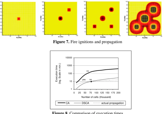 Figure 7. Fire ignitions and propagation 