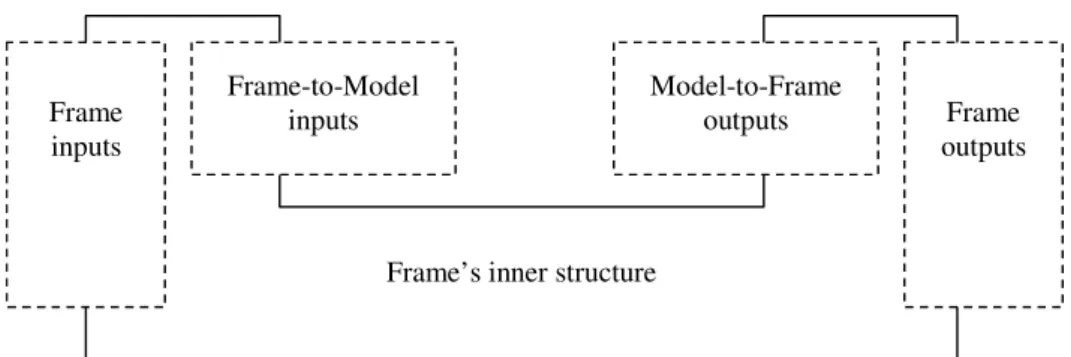 Figure 2. Frame interface  3.2 Frame behavior 