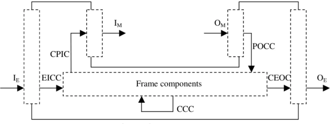 Figure 3. Frame system 