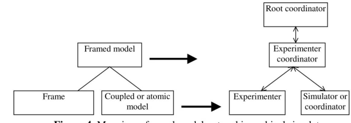 Figure 4. Mapping a framed model onto a hierarchical simulator  4  APPLICATION 