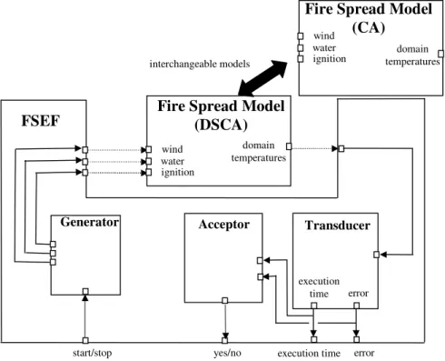 Figure 5 sketches the Fire Spread Study Model (FSSM). Both CA and DSCA hold four ports: the “wa- “wa-ter”,  “wind”  and  “ignition”  input  ports  (for  the  external  events  able  to  affect  fire  spreading)  and  the 