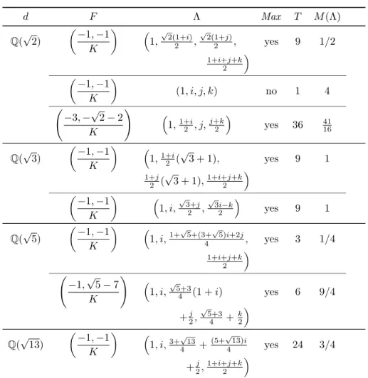 Table 1. Euclidean minima of some quaternion fields.