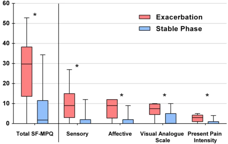 Fig 2. Short Form McGill Pain Questionnaire (SF-MPQ) and its components during the exacerbation and stable phases