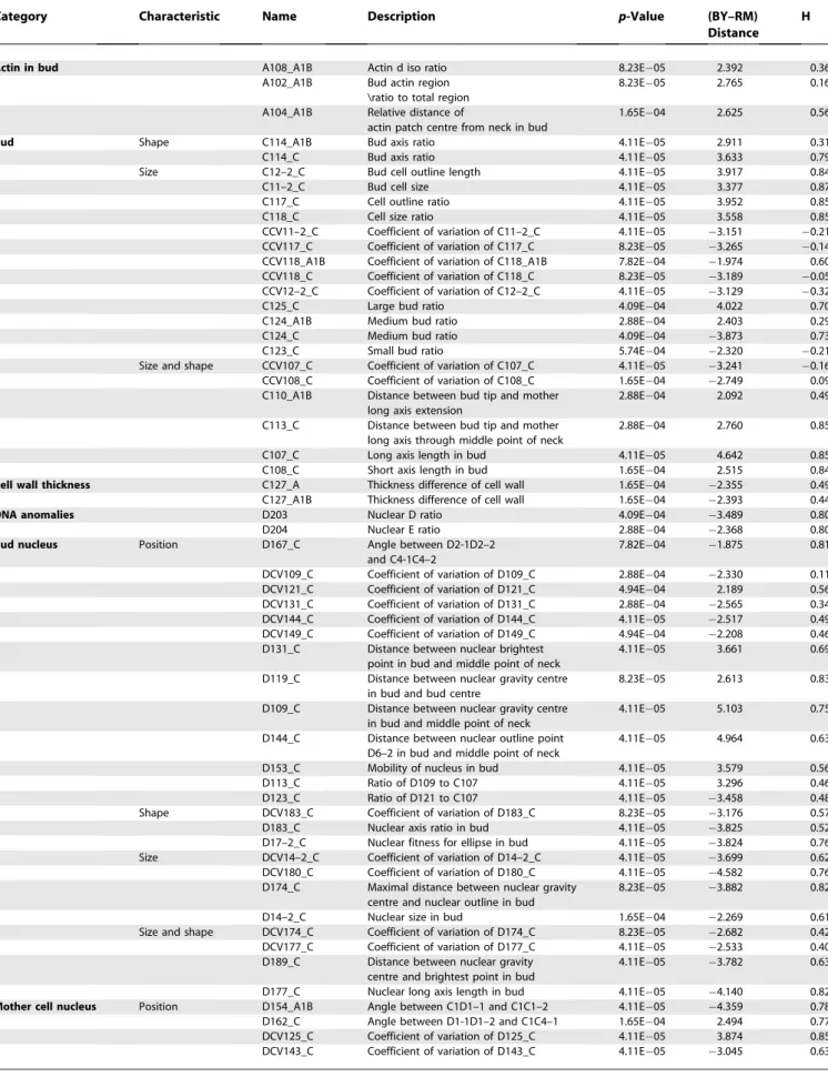 Table 1. Morphological Differences between BY and RM Strains