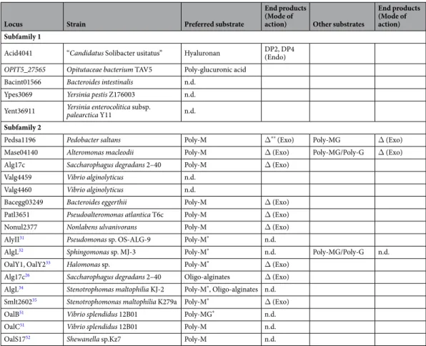 Table 1.  Substrate specificity and mode of action.  * The substrates used to characterize the enzyme specificities  were alginate or enriched poly-M or poly-G fractions obtained by acid hydrolysis