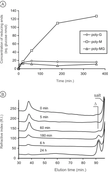 Figure 2.  Characterization of the exo-acting mannuronan (M) lyase Nonul2377. (A) Representative  degradation kinetic revealing the poly-M substrate specificity