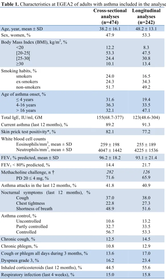 Table 1. Characteristics at EGEA2 of adults with asthma included in the analyses   595 