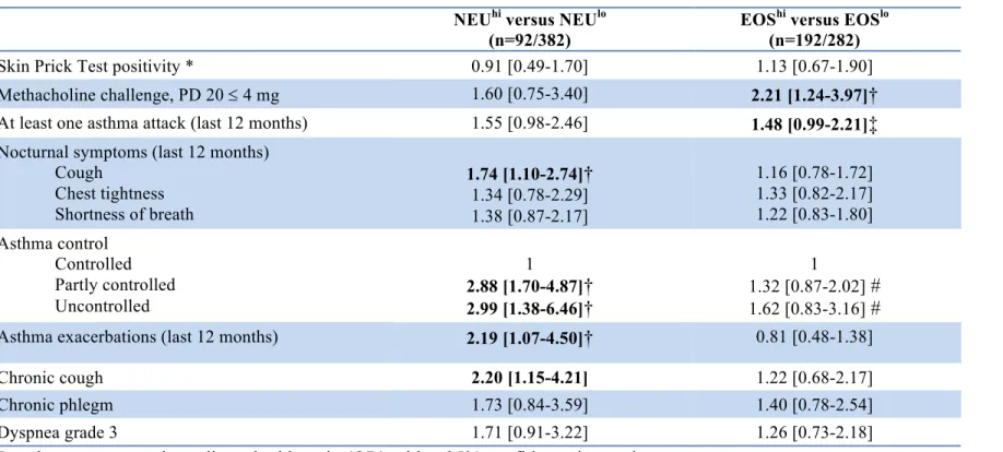 Table 2. Adjusted* cross sectional associations between neutrophilic or eosinophilic granulocyte patterns and asthma or asthma-related  600 