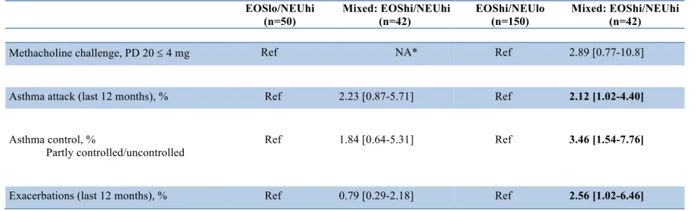 Table 3. Associations between asthma control outcomes and exacerbations and mixed pattern (cross-sectional analyses, n=474)   611 