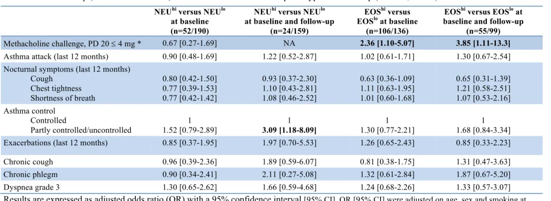 Table 4. Adjusted longitudinal associations between neutrophilic or eosinophilic granulocyte patterns at baseline (EGEA1), or similar patterns  at  619 