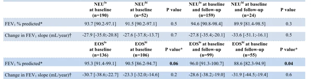 Table 5. Adjusted longitudinal associations between neutrophilic or eosinophilic granulocyte patterns at baseline (EGEA1), or stable patterns  627 
