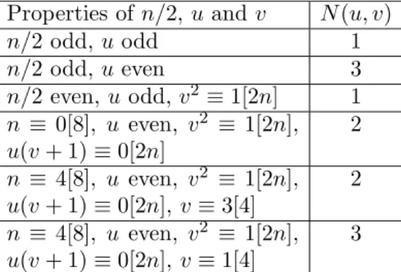Table 1. Number of reduced 2-data over D n having Ψ u,v as automorphism