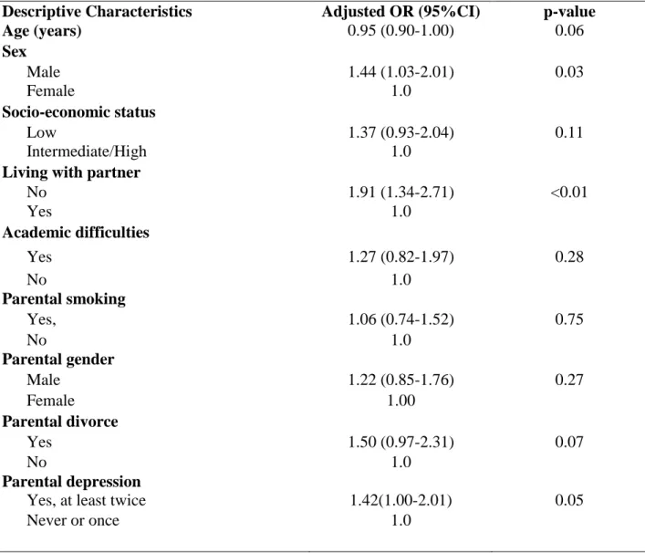 Table 2. Adjusted relative odds of young adult (aged 22-35 years) current cannabis use (N=918)  Descriptive Characteristics  Adjusted OR (95%CI)  p-value 