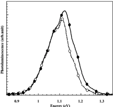 Figure 1 shows the photoluminescence ~PL! spectrum of sample A at 77 K. The optical excitation is provided by an argon laser