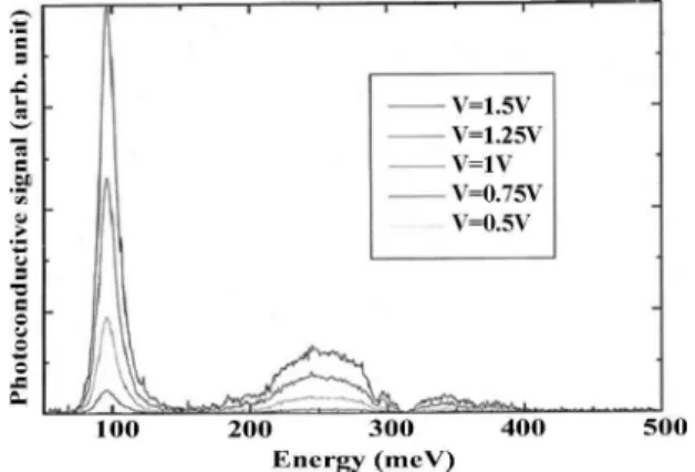 Figure 4 shows the photoluminescence spectra of sample C at 77 K for two excitation intensities