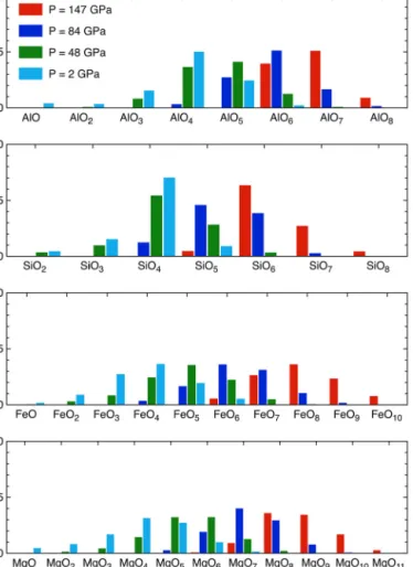 Fig. 2. Speciation in the pyrolite melt at several pressures along the 4000 K isotherm