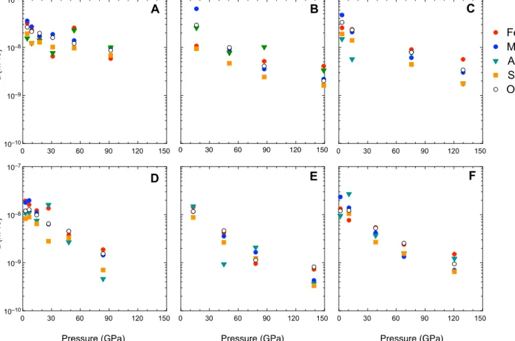 Fig. 3. Self-diffusion coeﬃcients for selected elements in melts. Coeﬃcients are computed at 5000 K (A, B, C) and 4000 K (D, E, F) in a pyrolitic melt prior to crystallization (A, D), and in evolved melts after 30% (B, E) and 50% crystallization (C, F).