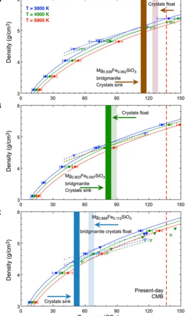 Fig. 5. Solidiﬁcation of a deep magma ocean. Four different scenarios are consid- consid-ered, depending on the mode of crystallization and the depth at which solidiﬁcation starts; fractional (A, B) or batch crystallization (C, D), and deep (A, C) or shall