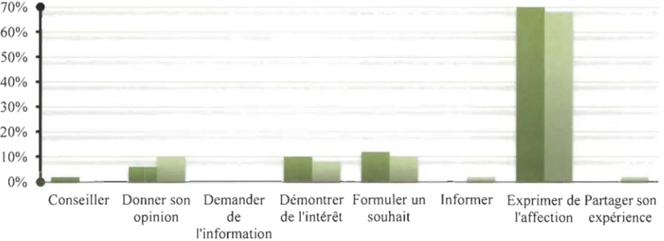 Figure  5.  Actes de  langage conclusifs (en %). 