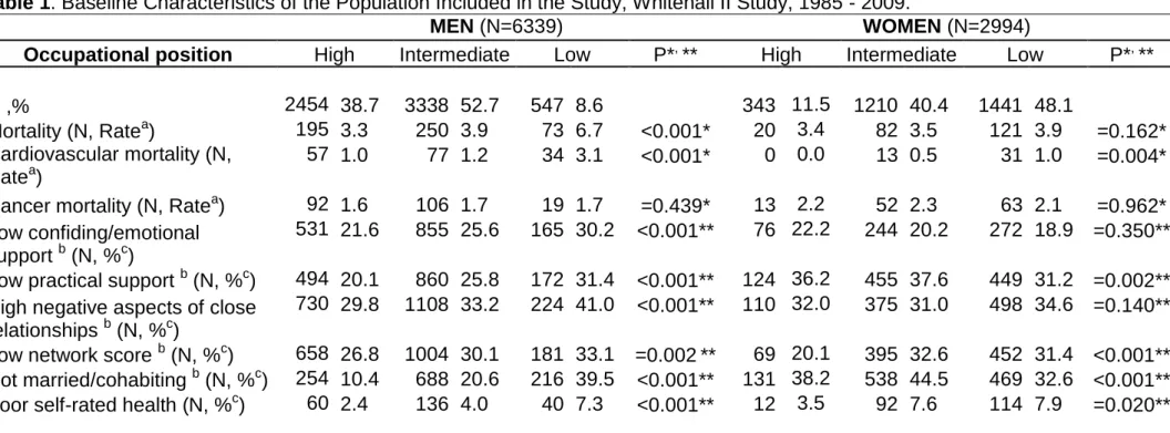 Table 1. Baseline Characteristics of the Population Included in the Study, Whitehall II Study, 1985 - 2009