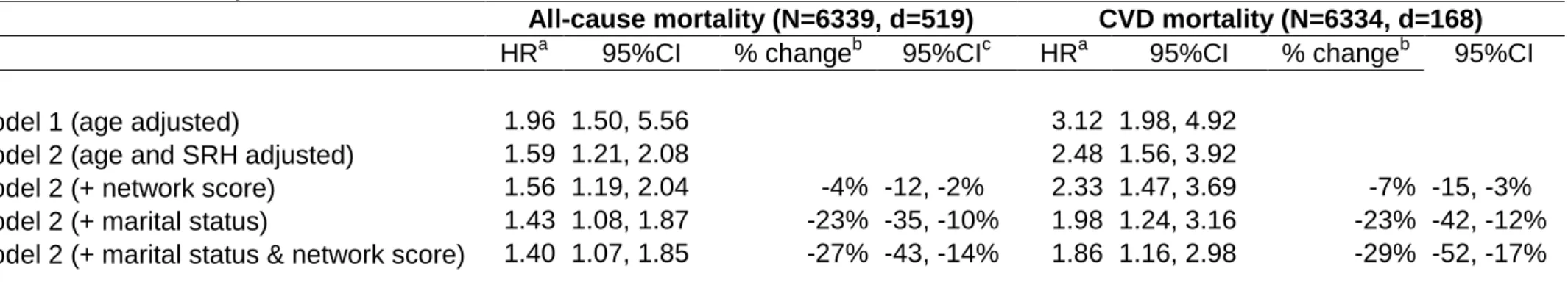 Table 4. The Role of Measures of Social Support in Explaining the Association Between Occupational Position and Mortality in Men  of the Whitehall II Study, 1985 - 2009