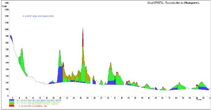 Figure  6 :  Analyse  par  diffraction  des  rayons  X  (DRX)  du  noyau  argileux,  présent  à  l’intérieur  d’une  aétite  de  Rochelimagne