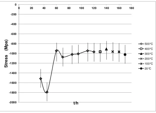 Figure 2.In situ growth stress determination in the m-ZrO 2  oxide scale in wet air (15 vol.% H 2 O) at  500 °C and during cooling to room temperature