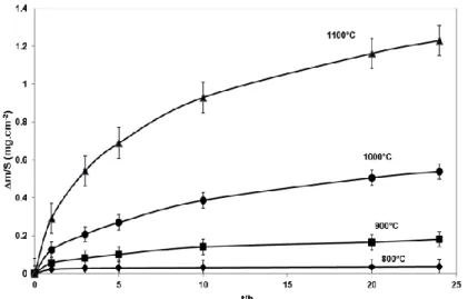 Fig. 1. Mass gain curves obtained during the isothermal cobalt base Phynox oxidation between  800 and 1100 °C, in air
