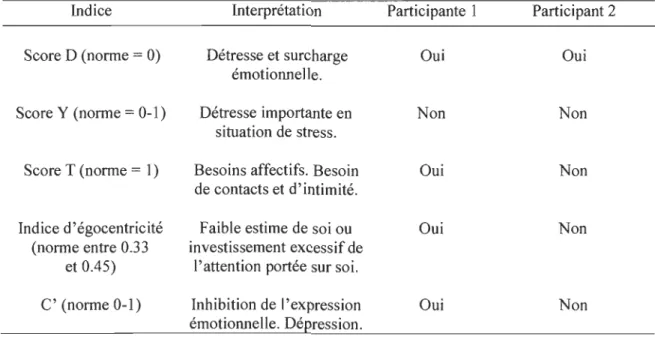 Tableau Il 