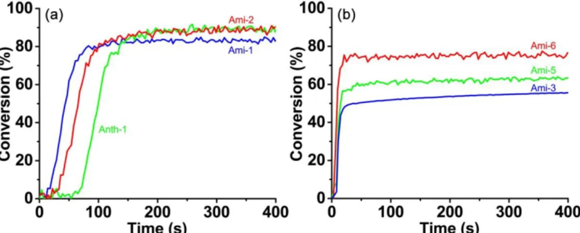 Fig. 3 Photopolymerization profiles of TA (acrylate function conversion vs. irradiation  time)  upon  exposure  to  a  LED@405  nm  in  the  presence  of  ketone/amine/Iod  (0.1%/2%/2%,  w/w/w)  three-component  photoinitiating  systems:  (a)  in  thick  f
