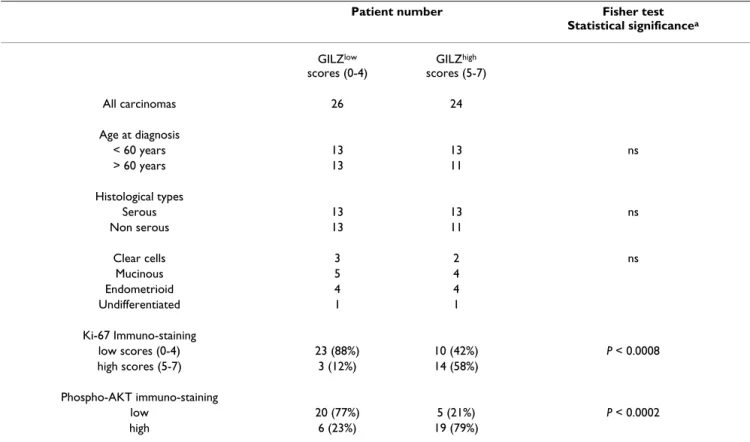 Table 1: GILZ immunostaining scores versus Ki-67 proliferation index and p-AKT immunostaining in ovarian carcinoma tissues (n =  50)