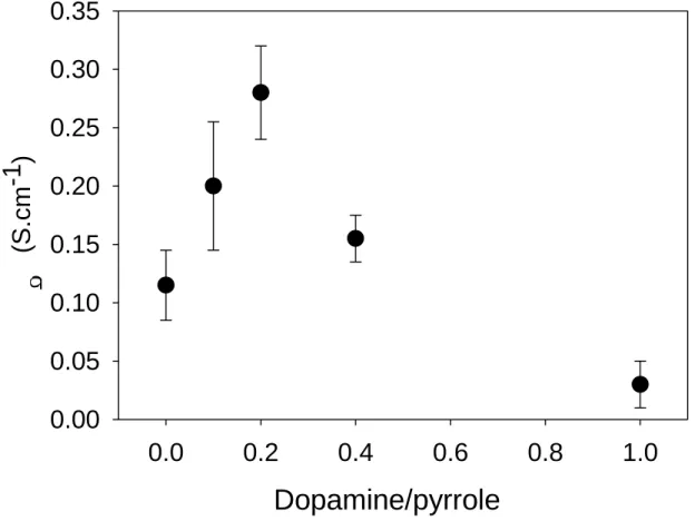 Fig.  8:  Evolution  of  the  conductivity  of  PDA/polypyrrole  films  as  a  function  of  the  dopamine/pyrrole  ratio  in  the  feed  solution